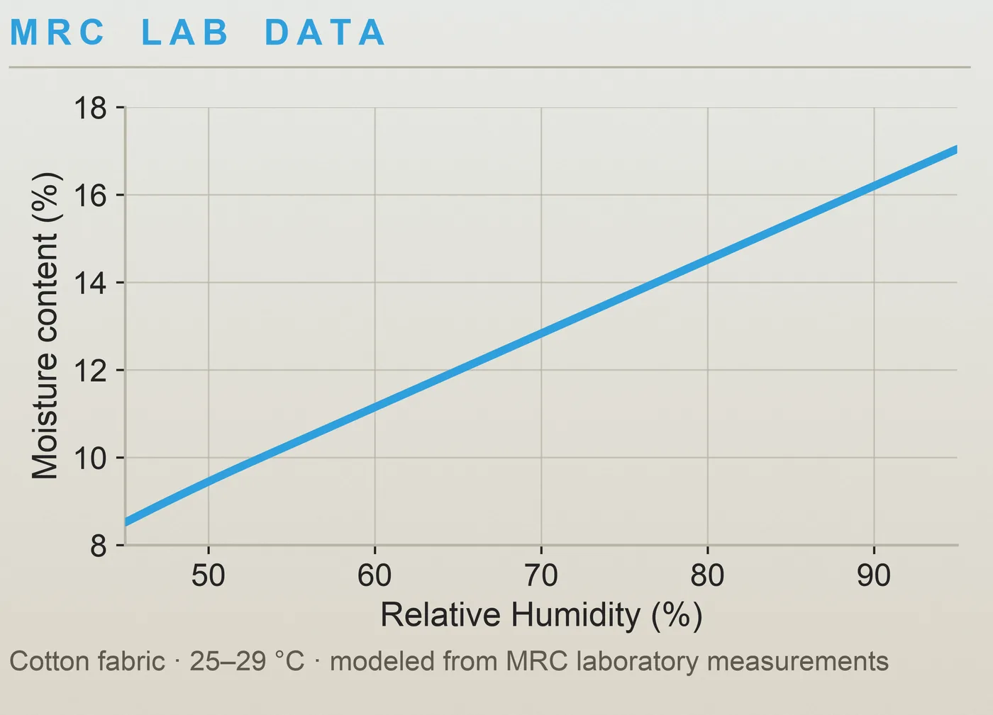 A line chart of cotton equilibrium moisture content against relative humidity, drawn from Mold Research Center readings.